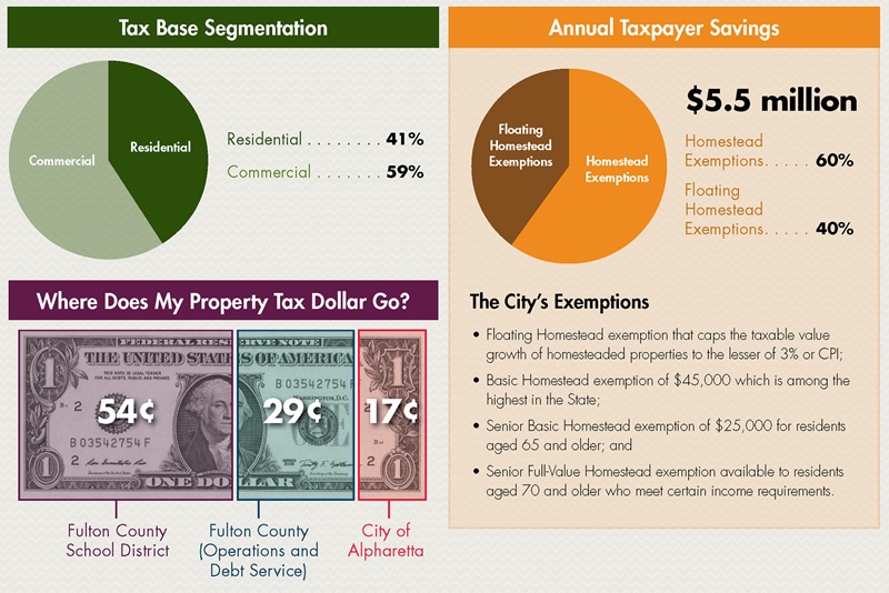 Property Tax Graphic - Uses And Exemptions